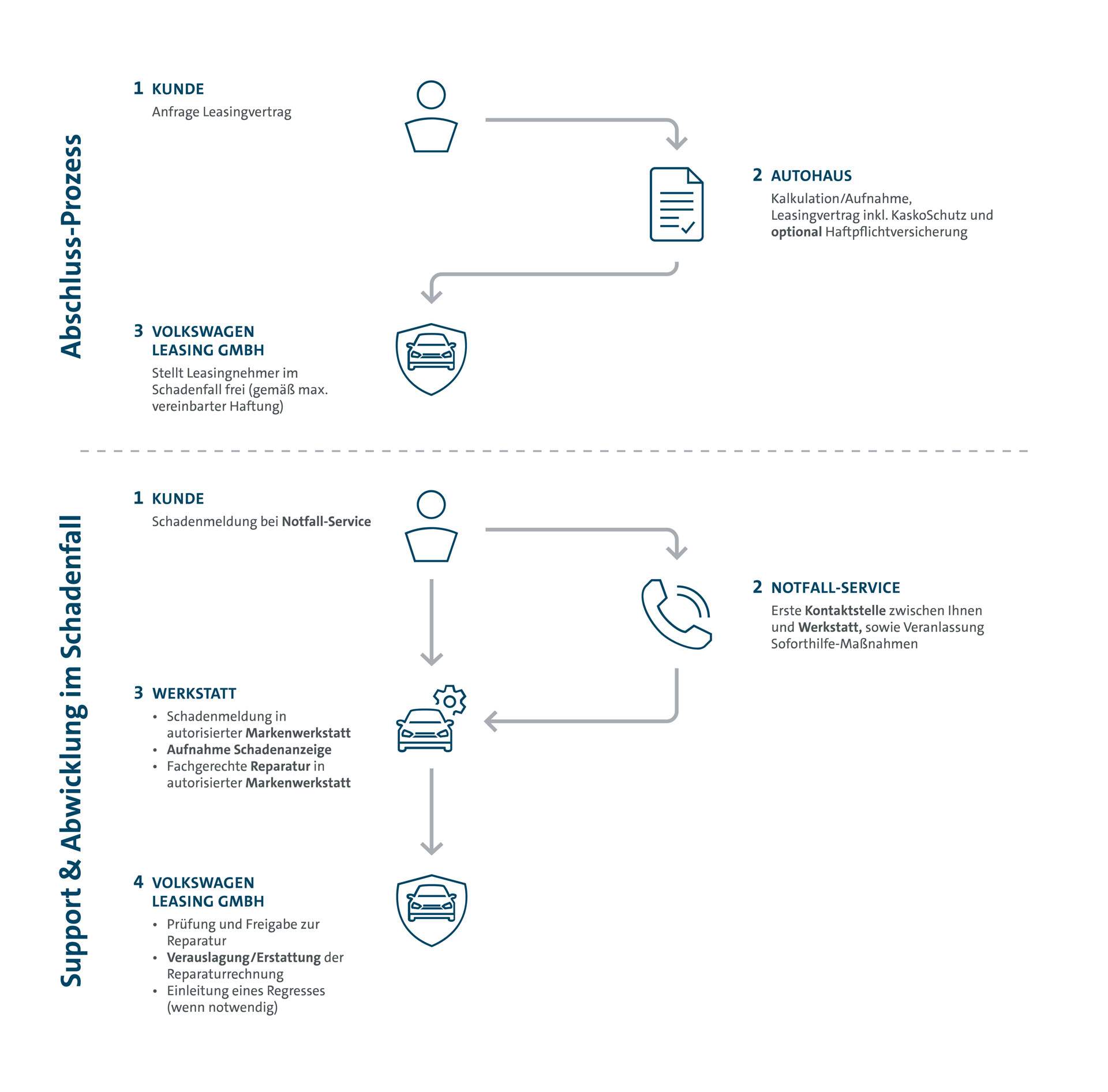 VBA_22_0001_Prozessgrafik_KaskoSchutz_de_