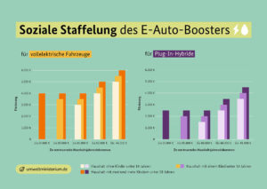 Staffelung E-Prämie